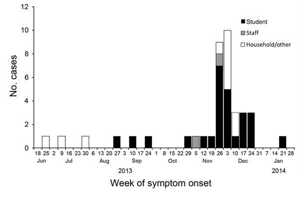 Epidemic curve of confirmed and probable pertussis cases during an outbreak in a preschool, by week of symptom onset, Florida, USA, 2013–2014. A total of 26 students (black bars), 2 staff (gray bars), and 11 household/other epidemiologically linked persons (white bars) were involved in this outbreak.