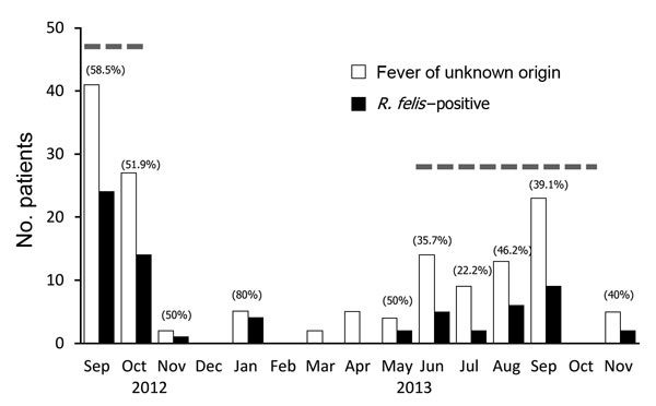Number of patients with fever of unknown origin and Rickettsia felis–positive cases in the Mymensingh Medical College hospital, Bangladesh, 2012–2013. Numbers in parentheses indicate rates of R. felis positivity for each month; dashed lines indicate monsoon season (June–October).