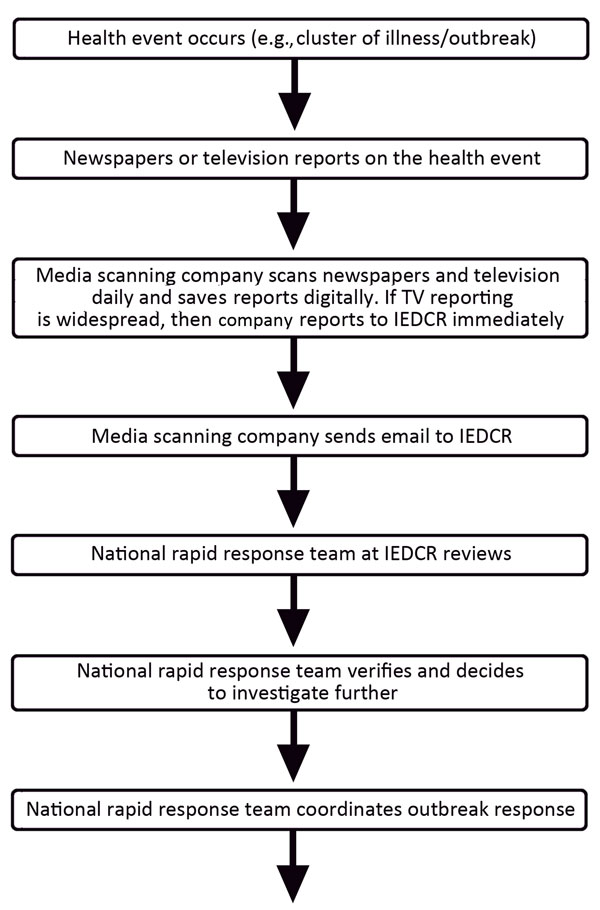 Information flow for national media-based public health surveillance system, Bangladesh. IEDCR, Institute of Epidemiology, Disease Control and Research.