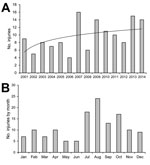 Thumbnail of Number of injuries to humans by nonhuman primates requiring rabies postexposure prophylaxis, Marseille Rabies Treatment Centre, Marseille, France, 2001–2014. A) Logarithmic regression was used to calculate a line of best fit of y = 2,3191ln(x) + 5.4699 (black line). B) Occurrence by month.