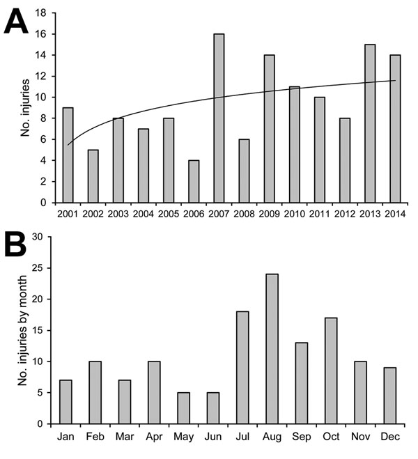 Number of injuries to humans by nonhuman primates requiring rabies postexposure prophylaxis, Marseille Rabies Treatment Centre, Marseille, France, 2001–2014. A) Logarithmic regression was used to calculate a line of best fit of y = 2,3191ln(x) + 5.4699 (black line). B) Occurrence by month.