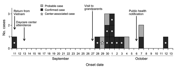 Epidemic curve of the outbreak of illness caused by Shigella sonnei infection, by symptom onset date, South Korea, 2014. Black bar sections indicate laboratory-confirmed cases; white bar sections indicate probable cases; stars indicate cases found in daycare center. Arrows indicate dates of the events for an index case-patient with travel history to Vietnam and of public health notification of the outbreak.