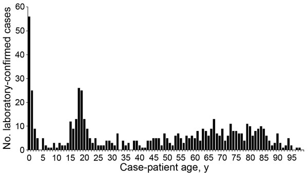 Age distribution of all laboratory-confirmed, invasive Neisseria meningitidis serogroup W disease cases identified in England during July 2009–December 2014.
