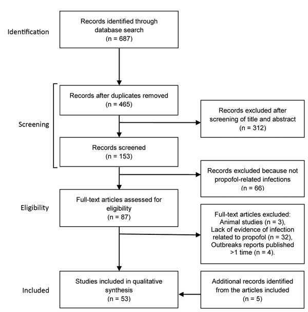Flowchart of the selection of studies of infectious disease risk associated with contaminated propofol anesthesia, 1989–2014