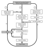 Thumbnail of Algorithm for helping reduce the likelihood of infectious disease events when using propofol. To avoid intrinsic contamination, sufficient quality control during the manufacturers’ process is required (1). Personnel must be aware of the importance of performing healthcare procedures in a clean environment and the use of gloves and sterile syringes for anesthetic procedures. Syringes and needles must never be reused (2). Also, the aseptic technique for administration of propofol incl