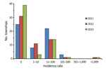 Thumbnail of Malaria incidence (cases per 100,000 population), by year, Yunnan Province, China, 2011–2013.