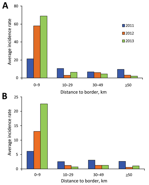 Malaria incidence (cases per 100,000 population) and distance to the nearest border, by year, Yunnan Province, China, 2011–2013. A) Plasmodium vivax. B) P. falciparum.
