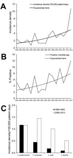 Thumbnail of Increasing A) incidence density and B) proportion relative to all episodes of candidemia for bloodstream infections caused by uncommon Candida species at the University of Texas MD Anderson Cancer Center, Houston, Texas, USA, January 1998–September 2013. A) p&lt;0.0001 and B) p = 0.001 for trend analyses. C) Incidence density of fungemia caused by uncommon Candida spp. during 1998–2005 compared with 2006–2013. There was a significant increase for C. lusitaniae (p&lt;0.0001) and C. k