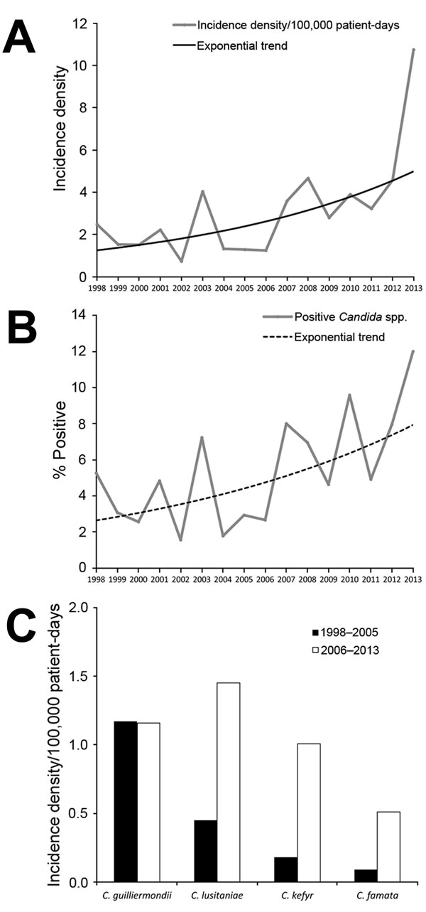 Increasing A) incidence density and B) proportion relative to all episodes of candidemia for bloodstream infections caused by uncommon Candida species at the University of Texas MD Anderson Cancer Center, Houston, Texas, USA, January 1998–September 2013. A) p&lt;0.0001 and B) p = 0.001 for trend analyses. C) Incidence density of fungemia caused by uncommon Candida spp. during 1998–2005 compared with 2006–2013. There was a significant increase for C. lusitaniae (p&lt;0.0001) and C. kefyr (p&lt;0.