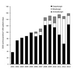 Thumbnail of Increasing annual use of echinocandin antifungal drugs at the University of Texas MD Anderson Cancer Center, Houston, Texas, USA, January 2001–September 2013. Spearman’s correlation coefficient r = 0.98, p&lt;0.0001. DDD, defined daily doses.