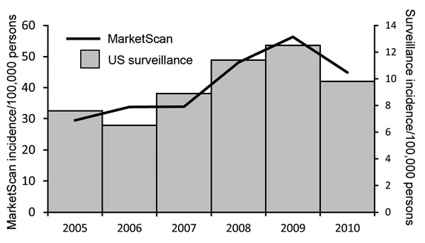 Trends of annual incidence of Lyme disease in MarketScan compared with trends in incidence from US surveillance, 2005–2010. Incidence is per 100,000 persons. Trends in interannual incidence fluctuation did not differ significantly between MarketScan and US surveillance (χ2 test, p = 0.81). *Cases reported through the National Notifiable Diseases Surveillance System. During 2005–2007, incidence was calculated as the number of confirmed cases/100,000 persons; during 2008–2010, incidence was calcul
