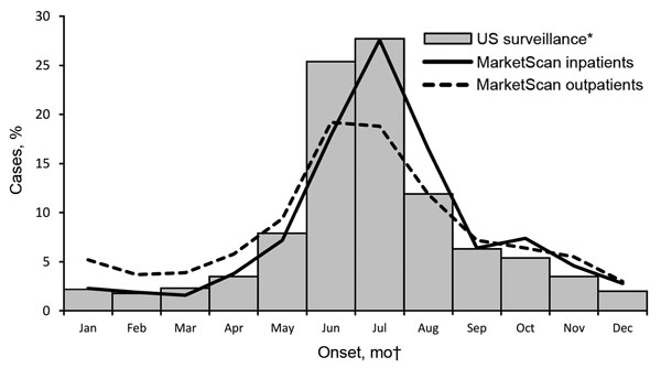 Seasonal distribution of inpatient and outpatient clinician-diagnosed Lyme disease in MarketScan compared with US surveillance cases, 2005–2010. *Because information about hospitalization is not consistently captured by surveillance, US surveillance data include both inpatients and outpatients. †Date of symptom onset for surveillance cases; date of admission or first outpatient visit for MarketScan events.