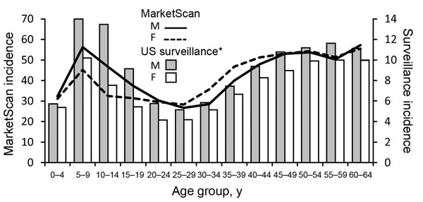 Comparison of trends in the age and sex distribution of persons with Lyme disease in MarketScan with US surveillance, 2005–2010. Incidence is per 100,000 persons. Age distribution of persons with Lyme disease in MarketScan did not differ from those reported through US surveillance (male patients: χ2 test, p = 0.57; female patients: χ2 test, p = 0.43). *US 2010 Census population estimates were used as the denominator for surveillance incidence calculations.