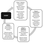 Thumbnail of Cycle of tasks for public health investigation of infectious disease outbreaks.