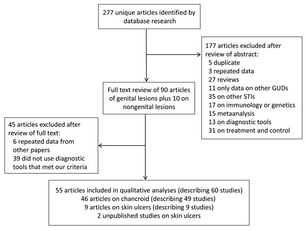 Procedure for selecting eligible references on the epidemiology of Haemophilus ducreyi as a causative agent of genital ulcers. GUDs, genital ulcer disease; STI, sexually transmitted infections.