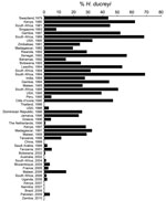 Thumbnail of Trend of proportion of genital ulcers caused by infections with Haemophilus ducreyi, 1979–2010.