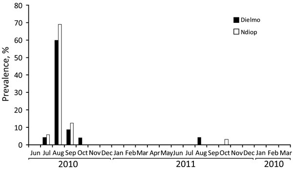 Monthly prevalence of Tropheryma whipplei bacteremia in Dielmo and Ndiop, Senegal, June 2010–March 2012. These 2 rural villages are located in the Sine-Saloum area, a dry sahelian ecosystem.