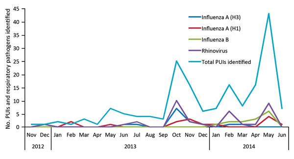 PUIs and counts of major respiratory pathogens identified in travelers returning to Ontario, Canada, from countries affected with Middle East respiratory virus coronavirus, December 2012–June 2014. PUI, persons under investigation.
