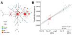 Thumbnail of A) Median-joining haplotype network constructed from a full-genome alignment of 122 clinical Ebola virus Makona (EBOV/Mak) isolates (list of isolates in Technical Appendix 3). Each colored vertex represents a sampled viral haplotype, with the numbered vertices representing the centers of the 3 clusters described in (12). All sampled isolates from Liberia originated from cluster 2. The size of each vertex is relative to the number of sampled isolates, and the colors indicate country 