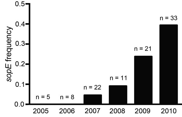 Frequency (proportion) of carriage of the sopE gene in Salmonella 1,4,[5],12:i:- epidemic isolates from the United Kingdom and Italy for each year during 2005–2010. The presence of the sopE gene was detected in draft genome assemblies by sequence comparison or by PCR amplification of genomic DNA by using primers specific for the sopE gene of randomly selected monophasic isolates from each year. The number of isolates investigated for each year is indicated above the bar.