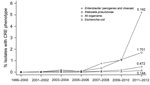 Thumbnail of National trends in prevalence of carbapenem-resistant Enterobacteriaceae (CRE) isolates from children, The Surveillance Network−USA database, 1999–2012. Markers show the percentage of isolates that belonged to the resistance phenotype for each 2-year period. Data for patients &lt;1 year of age were not available for all years and were excluded from this analysis. The All Organisms trend encompasses Escherichia coli, Klebsiella pneumoniae, Proteus mirabilis, Enterobacter cloacae, E. 