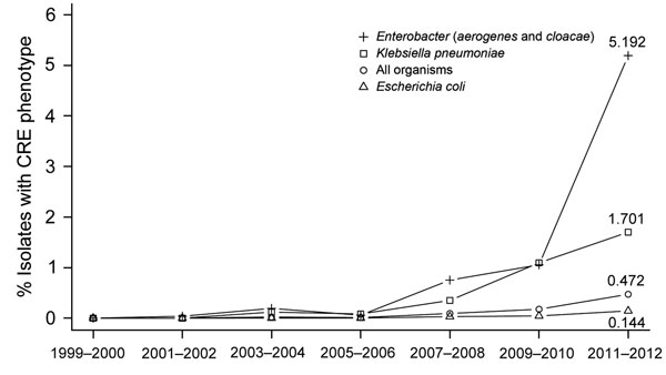 National trends in prevalence of carbapenem-resistant Enterobacteriaceae (CRE) isolates from children, The Surveillance Network−USA database, 1999–2012. Markers show the percentage of isolates that belonged to the resistance phenotype for each 2-year period. Data for patients &lt;1 year of age were not available for all years and were excluded from this analysis. The All Organisms trend encompasses Escherichia coli, Klebsiella pneumoniae, Proteus mirabilis, Enterobacter cloacae, E. aerogenes, Ci