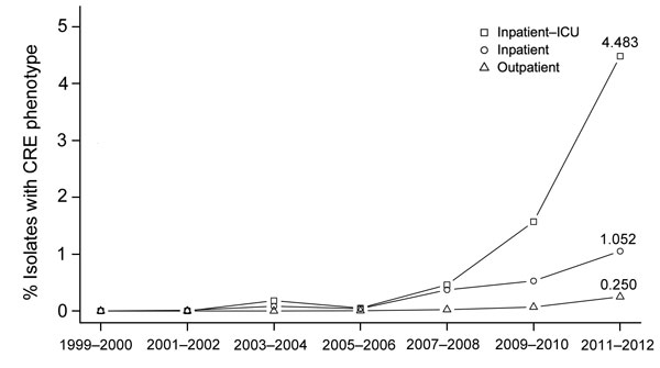 Prevalence of carbapenem-resistant Enterobacteriaceae (CRE) isolates from children by health care setting, The Surveillance Network-USA database, 1999–2012. Health care setting was determined by patient location at the time a microbiological sample was collected. Data for patients &lt;1 year of age were not available for all years and were excluded from this analysis. There was a significant positive quadratic trend for intensive care unit (ICU) (p = 1.1 × 10−18), outpatient (p = 8.6 × 10−26), a