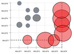 Thumbnail of Graphic representation of the evolutionary analysis that tested the hypothesis of equality of evolutionary rates between multivirulence locus sequence type (MVLST) genotypes for study of Far East scarlet-like fever caused by a clonal group of Yersinia pseudotuberculosis, Russia. The χ2 test statistic was applied for the pairwise comparison of concatenated sequences of MVLST markers, with the Y. pestis sequence being used as an outgroup. Circles indicate values of the χ2 test statist