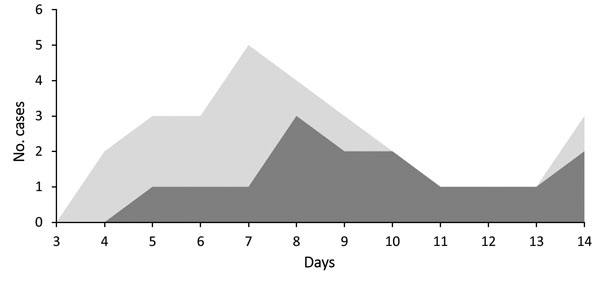 Distribution of incubation periods from 2 separate analyses. Dark gray shows the distribution of incubation periods on the basis of case-patients with well-defined dates of exposure identified in our investigation and in the published literature (n = 16). Light gray shows the distribution of incubation periods from the literature and incubation periods calculated by using the first 2 case-patients in each family (n = 28).