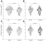 Thumbnail of Comparison of virus loads for patients with Ebola virus disease with and without fever (A), diarrhea (B), fatigue (C), or headache (D). Dots represent the log-transformed virus loads in patients with and without each symptom. The horizontal line in each panel indicates the mean value of log-transformed virus loads for each group.