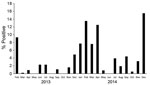 Thumbnail of Monthly positivity rate of infection with avian influenza viruses (all types), Egypt, February 2013–December 2014. As in Figure 1, a seasonal pattern is shown by sharp increases in rates during colder months (November–March).