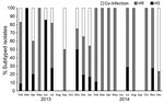 Thumbnail of Subtypes of influenza A viruses detected in poultry by using reverse transcription PCR, by month, Egypt, February 2013–December 2014.