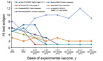 Thumbnail of Cross-reactivity of antisera raised against commercial and experimental inactivated H5 vaccines against avian influenza A(H5N1) virus isolates from Egypt, 2006–2014. Antisera from chickens immunized with the H5 vaccines were tested by using a hemagglutination inhibition (HI) assay against virus isolates from Egypt during 2006–2014 (x-axis). Egy, Egypt; Guang, Guangdong; rg, reverse genetics–engineered reassortant.
