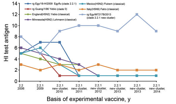 Cross-reactivity of antisera raised against commercial and experimental inactivated H5 vaccines against avian influenza A(H5N1) virus isolates from Egypt, 2006–2014. Antisera from chickens immunized with the H5 vaccines were tested by using a hemagglutination inhibition (HI) assay against virus isolates from Egypt during 2006–2014 (x-axis). Egy, Egypt; Guang, Guangdong; rg, reverse genetics–engineered reassortant.