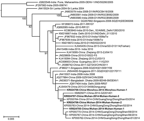 Phylogenetic analysis of a subset of dengue virus 1 E gene sequences within genotype III that are most closely related to those sampled from Wenzhou, Zhejiang Province, and Wuhan, Hubei Province, China, during 2014. The viruses identified in this study were designated as the Wenzhou-human and Wuhan-human sequences, respectively (GenBank accession nos. KR024705–KR024708). Bootstrap values (&gt;70%) are shown at relevant nodes. Bold text indicates sequences obtained in this study. The tree is midp