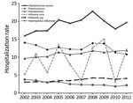 Thumbnail of Hospitalization rates (hospitalizations/100,000 population) for patients with pneumonia for 6 causative agents,  United States, 2002–2011.