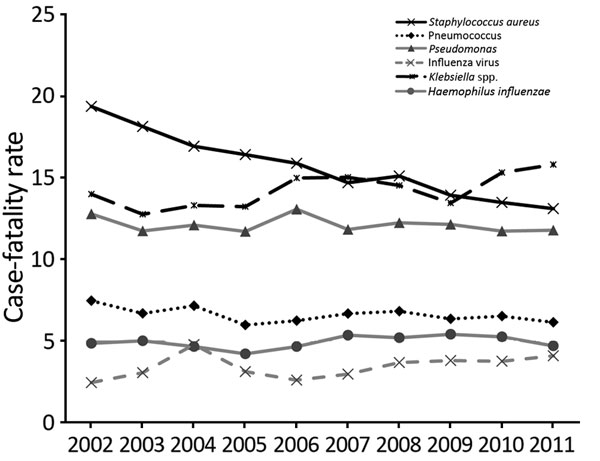 All-cause case-fatality rate (deaths/100 cases) for patients with pneumonia for 6 causative agents, United States, 2002–2011.