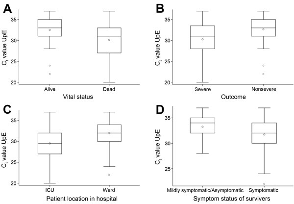 Box plot of Ct values for 102 patients infected with MERS-CoV by severity status. Kingdom of Saudi Arabia, 2014. A) Patients who were alive (n = 61) versus dead (n = 41) at the time of follow-up chart review or phone contact. Wilcoxon rank-sum test, p = 0.0087. B) Patients who had a severe outcome (death or ICU admission, n = 48) versus nonsevere outcome (n = 54). Wilcoxon rank-sum test, p = 0.0036. C) Patients who were admitted to the ICU (n = 36) versus the regular ward (n = 31). Wilcoxon rank