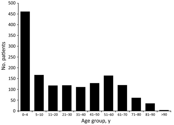 Number of patients in reported live poultry–associated salmonellosis outbreaks, by age group, United States 1991–2014.