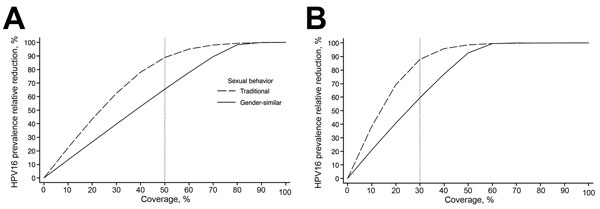 Relative reduction of prevalence of human papillomavirus type 16 at postvaccination equilibrium (i.e., 70 years after the introduction of vaccination) attributable to vaccination among women 20–34 years of age after vaccination of 11-year-old girls or 11-year-old girls and boys, by coverage and a population’s age-related sexual behavior. A) 30% vaccine coverage; B) 50% vaccine coverage. Traditional sexual behavior indicates a population in which genders have different age-specific sexual activit