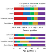 Thumbnail of Quintile categorization of season and age for persons with foodborne illness included in the analysis of Foodborne Diseases Active Surveillance Network (FoodNet) data, United States, 2004–2011.