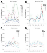 Thumbnail of Interaction plots from the best-fitting Salmonella logistic regression model used in the analysis of Foodborne Diseases Active Surveillance Network (FoodNet) data, United States, 2004–2011. A) Year versus state; B) season versus state; C) year versus season; D) year versus age. The y-axis is the proportion of outbreak-associated cases. Crossing lines indicate interactions between 2 factors for the proportion of outbreak-associated case.