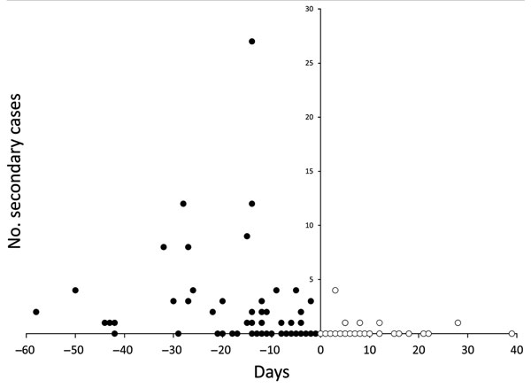 Number of Ebola virus disease secondary cases generated by case-patients, by time from symptom onset to start of interventions, in remote rural areas of Liberia, August–December 2014. Black circles indicate cases that occurred before the start of interventions (day 0); white circles indicate cases that occurred after interventions started.