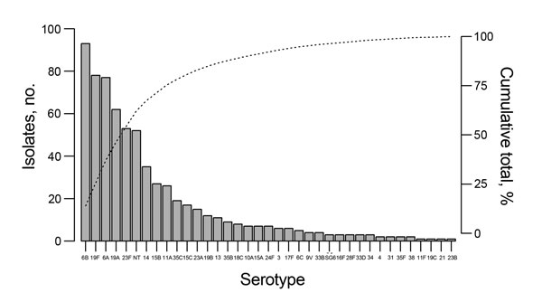Serotype distribution of 667 pneumococcal isolates cultured from nasopharyngeal swab samples collected from 974 outpatients 1 month–15 years of age, at Angkor Hospital for Children, Cambodia, Siem Reap, January and August 2014. Bars indicate number of isolates; dotted line indicates cumulative total percentage of isolates.