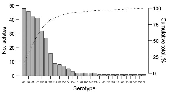 Serotype distribution of 305 pneumococcal isolates cultured from nasopharyngeal swab samples collected from 1,008 hospitalized patients 1 month–15 years of age at Angkor Hospital for Children, Siem Reap, Cambodia, August 2013–July 2014. Bars indicate number of isolates; dotted line indicates cumulative total percentage of isolates.