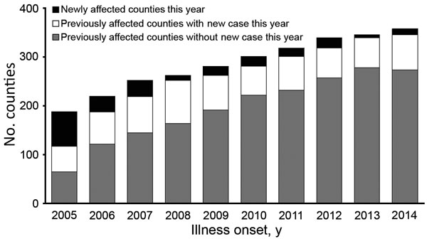 Trends in number of counties affected by probable and confirmed human anthrax, China, 2005–2014.