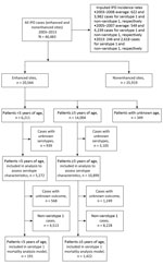 Thumbnail of Selection flowchart for study of invasive Streptococcus pneumoniae disease (IPD) cases in South Africa, 2003–2013. Cases were reported by Group for Enteric Respiratory and Meningeal Disease Surveillance sites (GERMS-SA). Years indicate prevaccine (2003–2008), baseline (2005–2007), and postvaccine (2013) periods. Nonenhanced sites only submitted isolates and accompanying laboratory report forms, which included patient age and sex and the date and source of the specimen; enhanced site