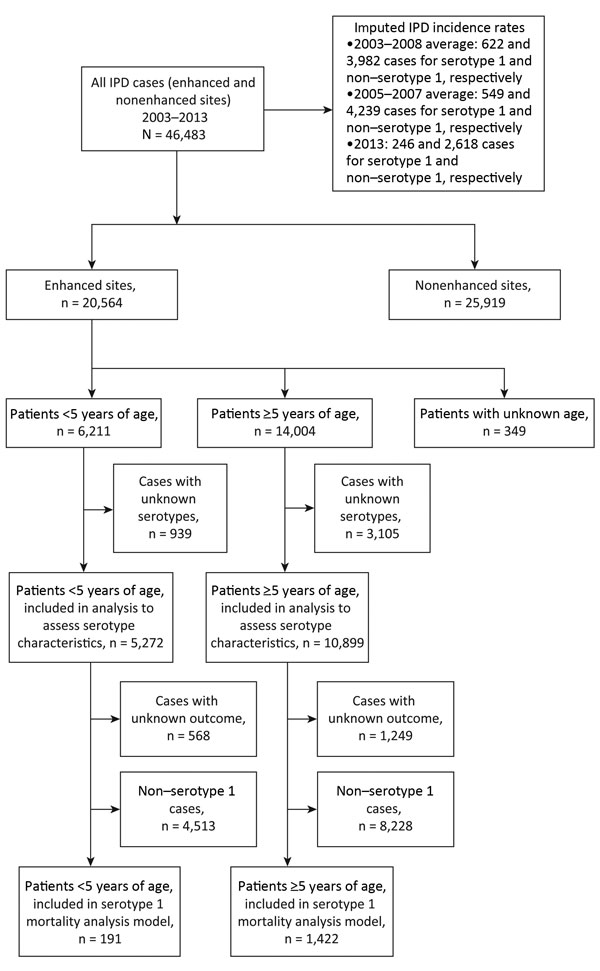 Selection flowchart for study of invasive Streptococcus pneumoniae disease (IPD) cases in South Africa, 2003–2013. Cases were reported by Group for Enteric Respiratory and Meningeal Disease Surveillance sites (GERMS-SA). Years indicate prevaccine (2003–2008), baseline (2005–2007), and postvaccine (2013) periods. Nonenhanced sites only submitted isolates and accompanying laboratory report forms, which included patient age and sex and the date and source of the specimen; enhanced sites (primarily 