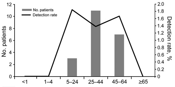 Number of case-patients and detection rate for Legionella spp. infections, by age group, South Africa, June 2012–September 2014 (N = 1,803).