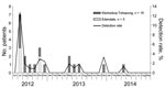 Thumbnail of Number of case-patients and detection rate of Legionella spp. infections, by month and year, for Edendale Hospital and Klerksdorp-Tshepong Hospital Complex, South Africa, June 2012–September 2014 (N = 1,805). \